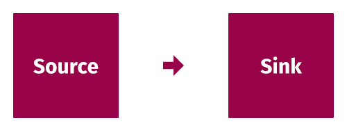 Illustration of copying a simple file from source to sink.