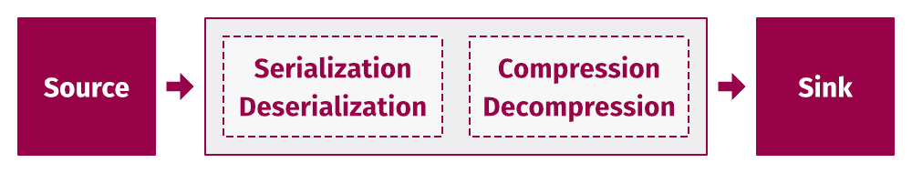 Illustration of copying a complex file from source to sink.