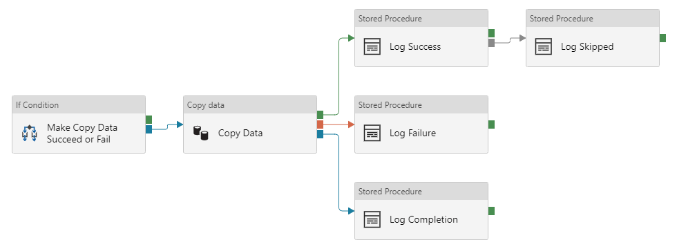 Screenshot of a complex pipeline with multiple branches and chains