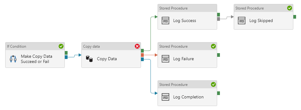 Screenshot of a complex pipeline with multiple branches and chains, where two branches are executed and one is not