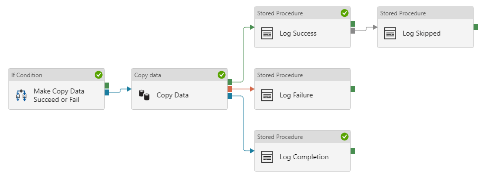 Screenshot of a complex pipeline with multiple branches and chains, where two branches are executed and one is not