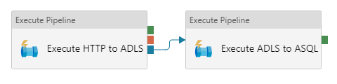 Screenshot of pipeline with two execute pipeline tasks connected by a completion dependency