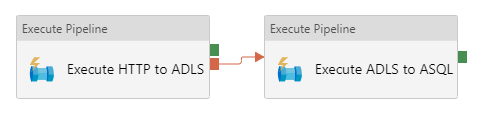Screenshot of pipeline with two execute pipeline tasks connected by a failure dependency