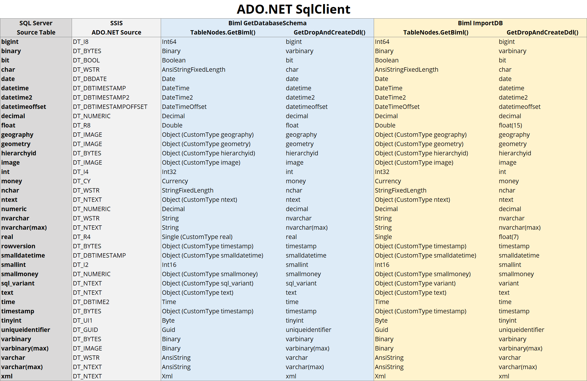 Comparison table showing SQL Server, SSIS and Biml Data Types using ADO.NET (SqlClient)